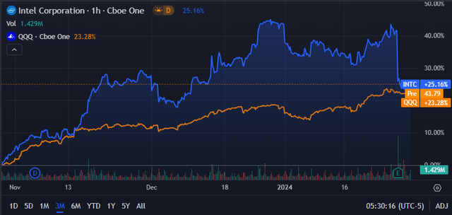 Seeking Alpha | INTC | 3M Advanced Chart