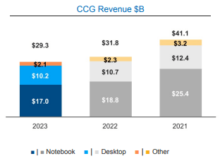 INTC FY23 Q4 CCG Revenue