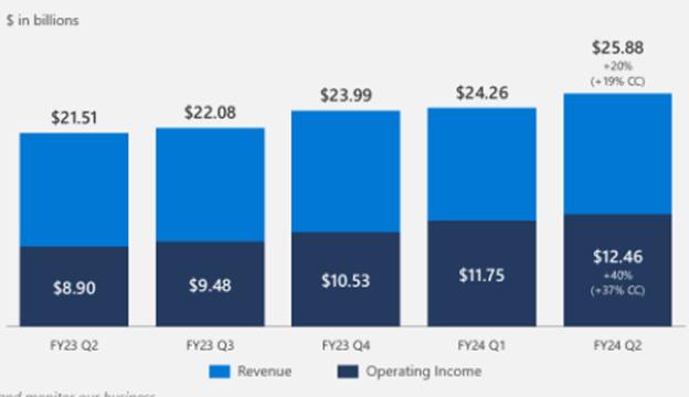 Microsoft FY24 Q2 Intelligent Cloud Growth YoY