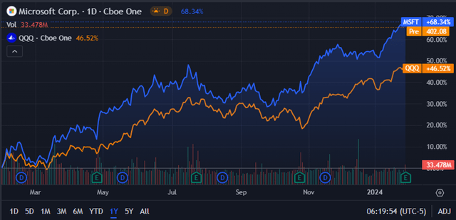 Seeking Alpha | MSFT | 1Y Advanced Chart