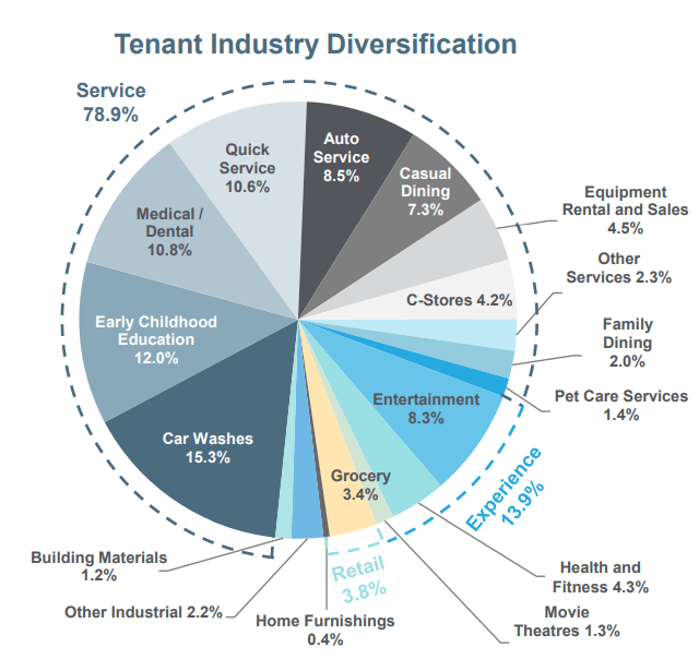 Tenant Industry Diversification of EPRT