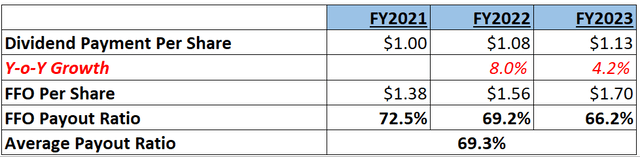 Dividend History of EPRT