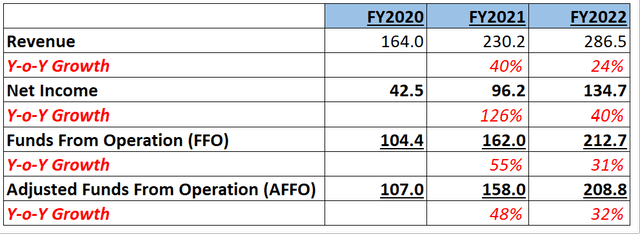 Financial Trends of EPRT