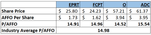 Peer Comparison of P/AFFO Ratio of EPRT