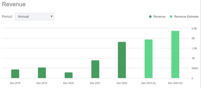 Revenue Trends of NOG