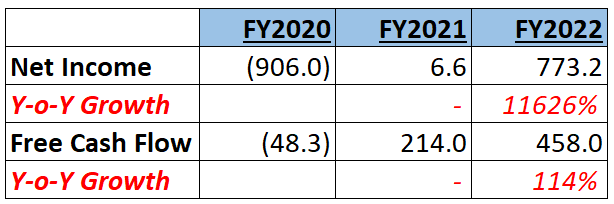 Net income and FCF history of NOG