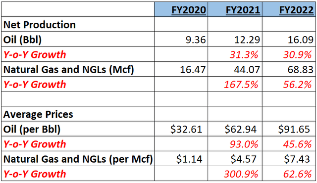 Production and Selling Price History of NOG