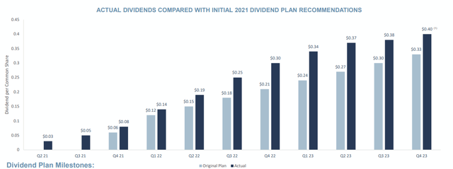 Actual vs Initial Dividend Plan of NOG