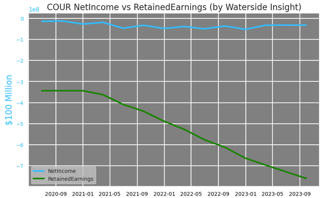 Coursera: Net Income vs Retained Earnings