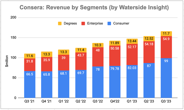 Coursera: Revenue History By Segment