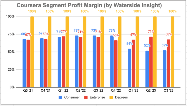 Coursera: Segment Profit Margin History