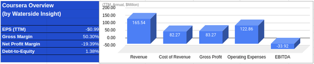 Coursera: Financial Overview