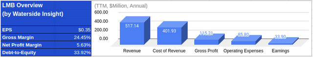 Limbach: Financial Overview