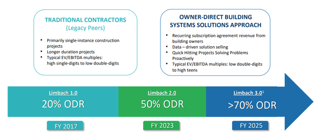 Limbach: ODR Segment Objective