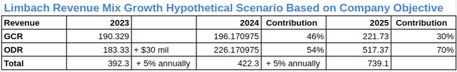 Limbach: Revenue Mix Growth Scenario