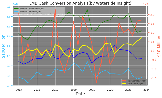 Limbach: Cash Conversion