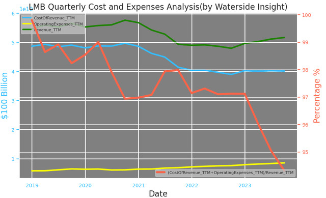 Limbach: Costs and Expenses