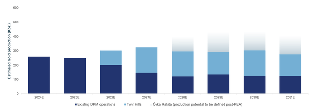 Future production profile from company's assets