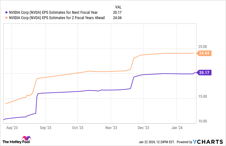 NVDA EPS Estimates for Next Fiscal Year Chart