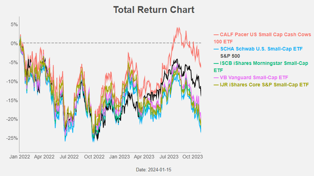 Figure 8: Total return chart