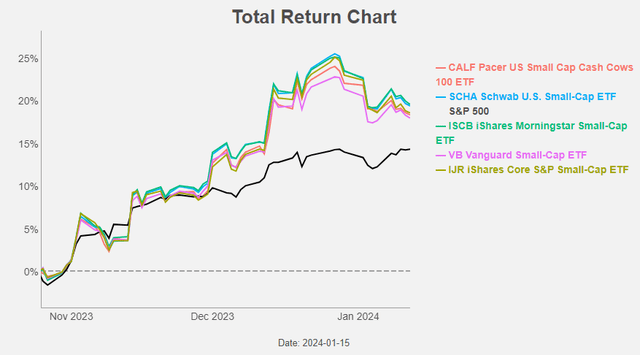 Figure 9: Total return chart