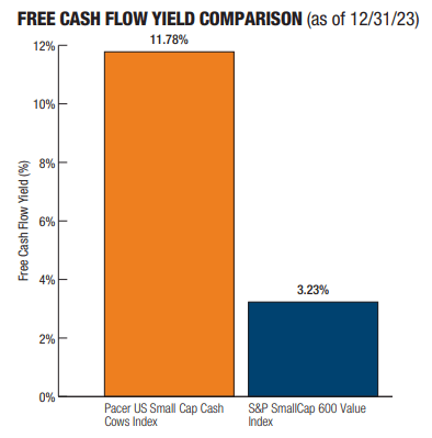 Figure 13: Free cash flow yield