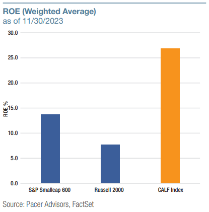 Figure 15: ROE