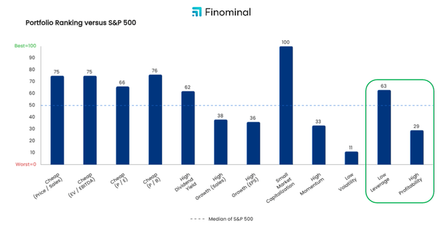 Figure 16: IJR Portfolio factor ranking