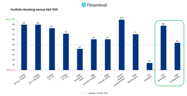 Figure 17: CALF Portfolio factor ranking