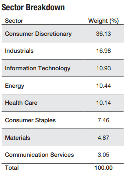 Figure 19: Sector allocation