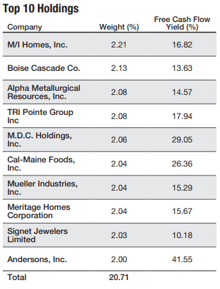 Figure 20: Top 10 holdings