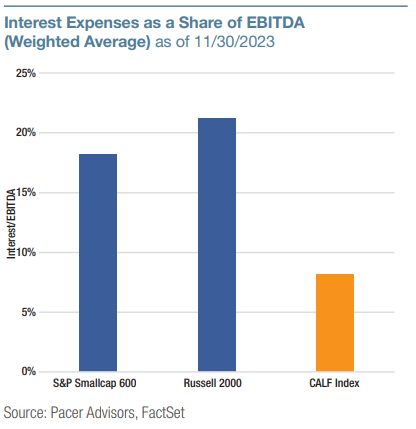 Figure 21: Interest cover