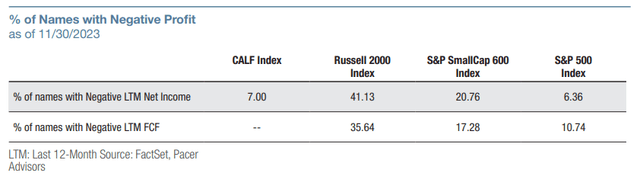 Figure 22: % of names with negative profit