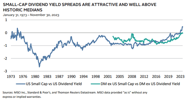 Figure 23: Small cap valuation