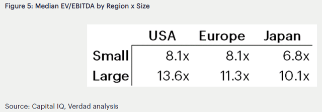 Figure 24: Small cap valuation