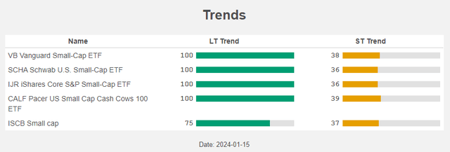 Figure 27: Trends