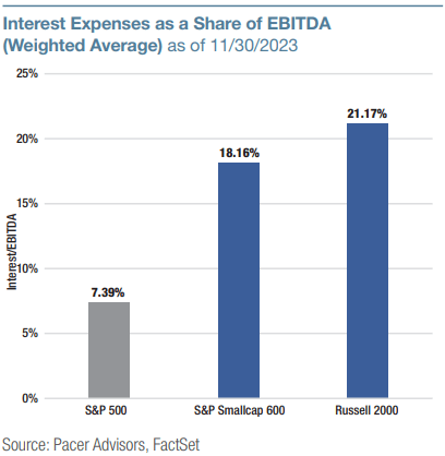 Figure 4: Interest cover