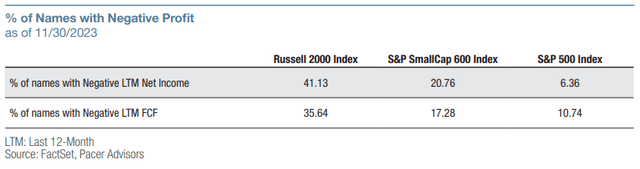 Figure 5: % of names with negative profit