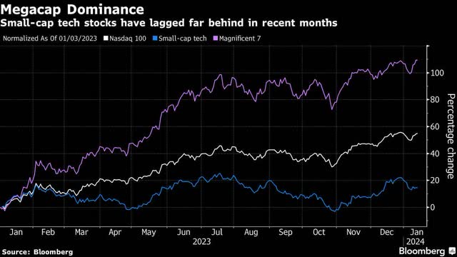 Figure 7: Small cap tech underperformance