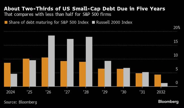 Figure 3: Debt maturities