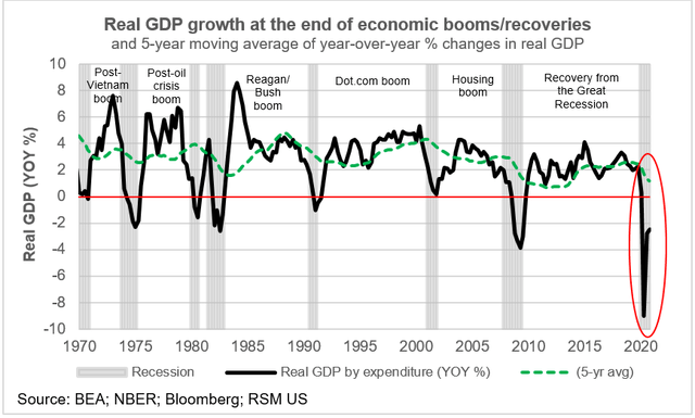 real gdp growth