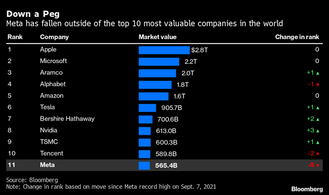 meta falls out of top 10