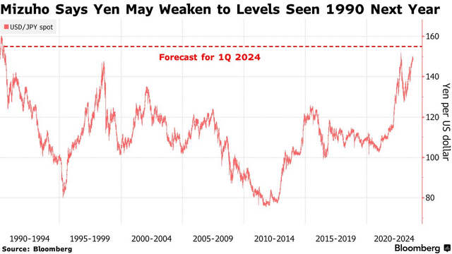 Mizuho says yen will weaken