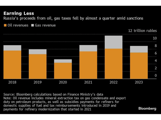 Russia's proceeds from oil less