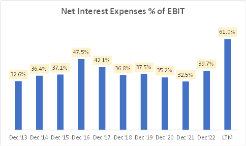 TC Energy Net Interest Expenses % of EBIT