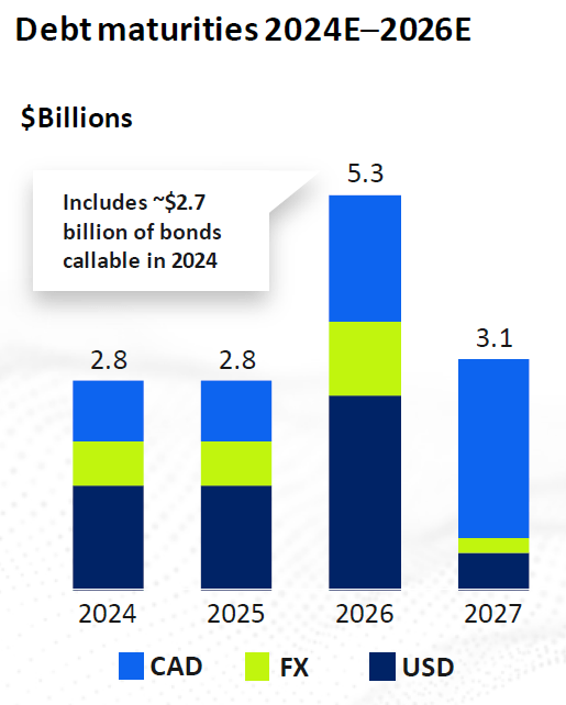 Debt Maturities