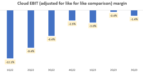 Cloud EBIT (adjusted for like for like comparison) margin