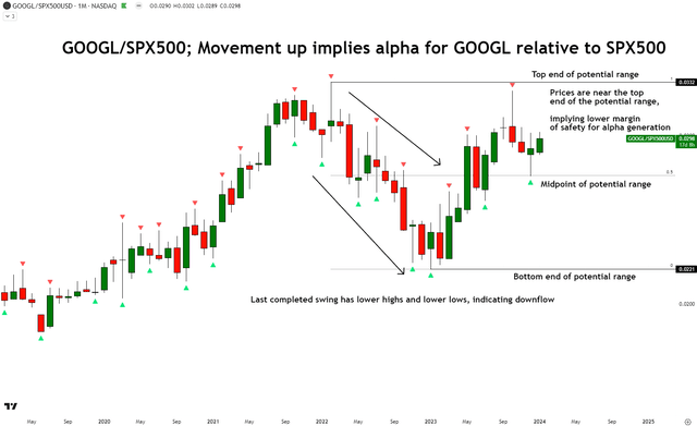 Relative Technical Analysis of GOOGL vs SPX500