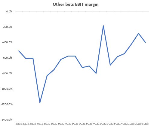 Other Bets EBIT Margin