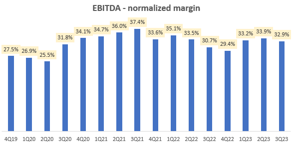 Normalized EBITDA Margin